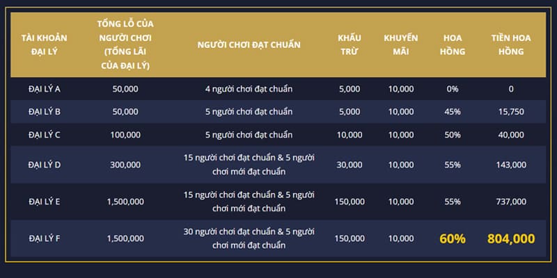 Cách tính hoa hồng rõ ràng khi làm đại lý casinomcw